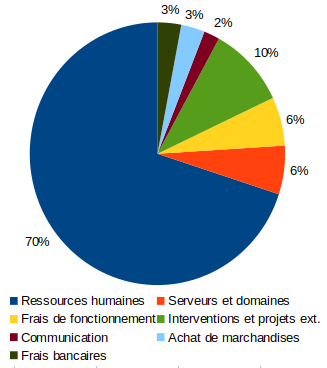 Camembert représentant la répartition des dépenses