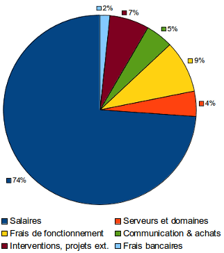 Camembert représentant la répartition des dépenses. Ressources humaines : 74 % - Serveurs et domaines : 4% - Frais de fonctionnement : 9% - Communication et achats : 5% - Interventions et projets ext. : 7% - Frais bancaires : 2%. Graphique représentant la répartition des dépenses