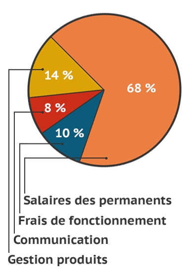 Camembert représentant la répartition des dépenses. Ressources humaines : 68 % - Gestion des stocks : 14% - Frais de fonctionnement : 10 % - Communication : 8 %. Graphique représentant la répartition des dépenses